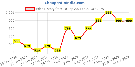 myntra.com here&now x sanwara Sanwara Men Red Floral Printed Floral Straight Kurta here&now x sanwara Price History Graph from 10 Sep 2024 to 26 Oct 2025