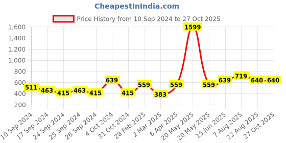 myntra.com here&now x sanwara Sanwara Men Red Floral Printed Kurta here&now x sanwara Price History Graph from 10 Sep 2024 to 26 Oct 2025