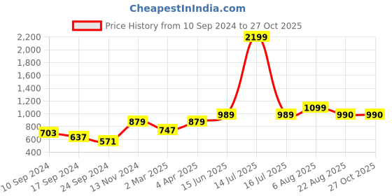 myntra.com here&now x sanwara Sanwara Men Red Floral Printed Kurta with Churidar here&now x sanwara Price History Graph from 10 Sep 2024 to 27 Oct 2025