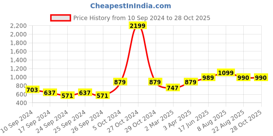 myntra.com here&now x sanwara Sanwara Men Red Floral Printed Kurta with Churidar here&now x sanwara Price History Graph from 10 Sep 2024 to 27 Oct 2025