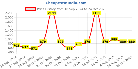 myntra.com here&now x sanwara Sanwara Men Red Floral Printed Kurta with Pyjamas here&now x sanwara Price History Graph from 10 Sep 2024 to 23 Oct 2025