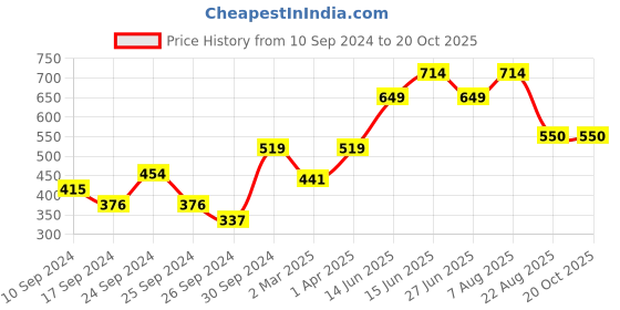 myntra.com here&now x sanwara Sanwara Men Red Kurta here&now x sanwara Price History Graph from 10 Sep 2024 to 20 Oct 2025