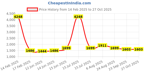 myntra.com here&now x sanwara Sanwara Men Red Pastels Art silk Kurta here&now x sanwara Price History Graph from 14 Feb 2025 to 27 Oct 2025
