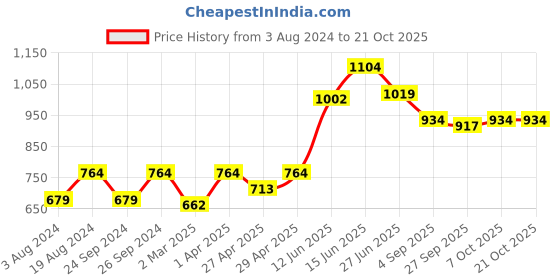 myntra.com here&now x sanwara Sanwara Men Red Regular Kurta with Pyjamas here&now x sanwara Price History Graph from 3 Aug 2024 to 20 Oct 2025
