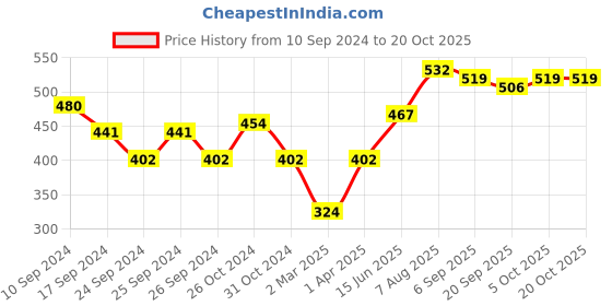 myntra.com here&now x sanwara Sanwara Men Red Solid Kurta here&now x sanwara Price History Graph from 10 Sep 2024 to 20 Oct 2025