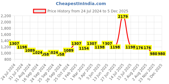 myntra.com here&now x sanwara Sanwara Men Red Solid Relaxed Fit Art Silk Dhoti here&now x sanwara Price History Graph from 24 Jul 2024 to 5 Dec 2025