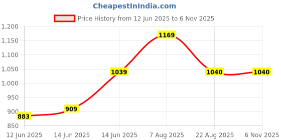 myntra.com here&now x sanwara Sanwara Men Red Woven Design Dupion Silk Straight Kurta here&now x sanwara Price History Graph from 12 Jun 2025 to 2 Nov 2025