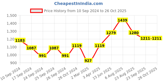 myntra.com here&now x sanwara Sanwara Men Red Woven Design Jacquard Straight Kurta here&now x sanwara Price History Graph from 10 Sep 2024 to 25 Oct 2025