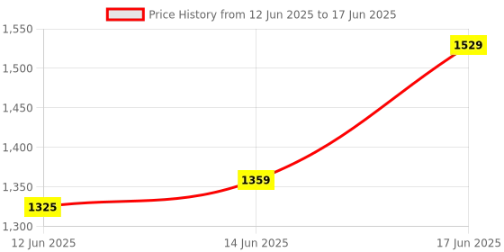 myntra.com Sanwara Men Rust & White Embroidered Kurta with Pyjamas sanwara Price History Graph from 12 Jun 2025 to 17 Jun 2025