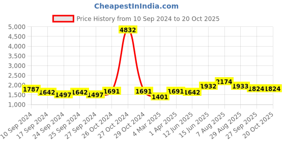 myntra.com here&now x sanwara Sanwara Men Rust Patchwork Kurta with Pyjamas here&now x sanwara Price History Graph from 10 Sep 2024 to 20 Oct 2025