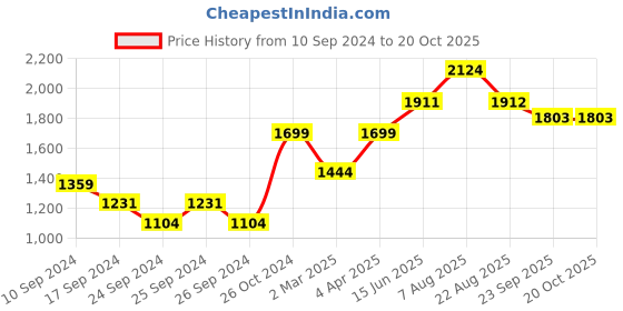 myntra.com here&now x sanwara Sanwara Men Rust Woven Ethnic Motifs Pastels Art Silk  Kurta here&now x sanwara Price History Graph from 10 Sep 2024 to 20 Oct 2025
