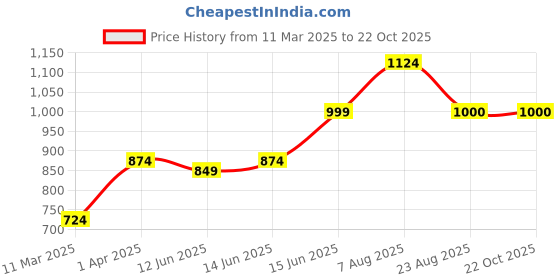 myntra.com here&now x sanwara Sanwara Men Sea Green & Black Self Design Kurta with Churidar here&now x sanwara Price History Graph from 11 Mar 2025 to 22 Oct 2025