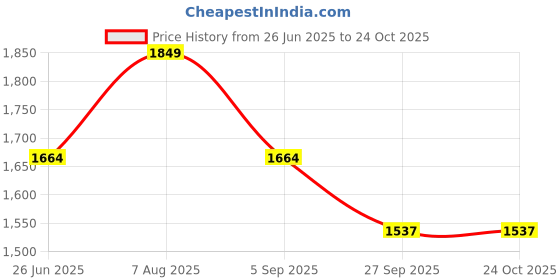 myntra.com here&now x sanwara Sanwara Men Sea Green & Cream-Coloured Self Design Kurta with Churidar here&now x sanwara Price History Graph from 26 Jun 2025 to 23 Oct 2025