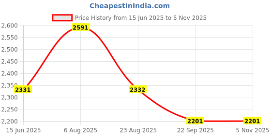 myntra.com here&now x sanwara Sanwara Men sea Green Chikankari Kurta with Churidar here&now x sanwara Price History Graph from 15 Jun 2025 to 2 Nov 2025