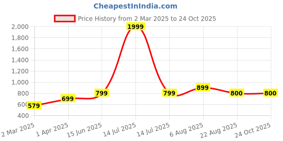 myntra.com here&now x sanwara Sanwara Men Sea Green Solid Straight Kurta here&now x sanwara Price History Graph from 2 Mar 2025 to 24 Oct 2025