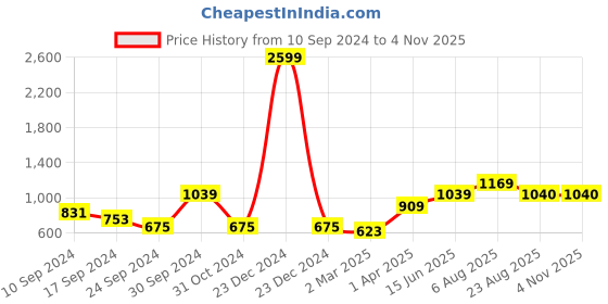 myntra.com here&now x sanwara Sanwara Men Sea Green Woven Design Straight Kurta here&now x sanwara Price History Graph from 10 Sep 2024 to 3 Nov 2025