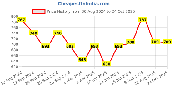 myntra.com here&now x sanwara Sanwara Men Silver-Toned & Black Solid Kurta with Pyjamas here&now x sanwara Price History Graph from 30 Aug 2024 to 23 Oct 2025