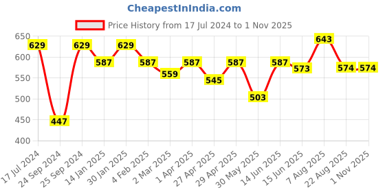 myntra.com here&now x sanwara Sanwara Men Silver-toned Solid Straight Kurta here&now x sanwara Price History Graph from 17 Jul 2024 to 30 Oct 2025