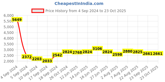 myntra.com here&now x sanwara Sanwara Men Striped Thread Work Summer Sheers Anarkali Kurta here&now x sanwara Price History Graph from 4 Sep 2024 to 23 Oct 2025