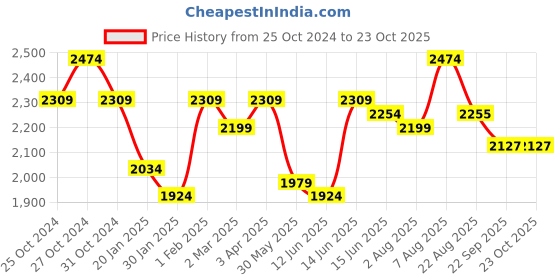 myntra.com here&now x sanwara Sanwara Men Striped Thread Work Summer Sheers Pathani Kurta here&now x sanwara Price History Graph from 25 Oct 2024 to 23 Oct 2025