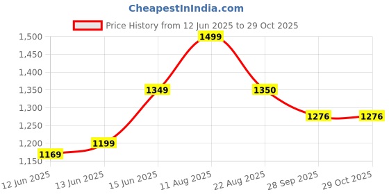 myntra.com here&now x sanwara Sanwara Men Teal Blue Woven Design Straight Kurta here&now x sanwara Price History Graph from 12 Jun 2025 to 29 Oct 2025
