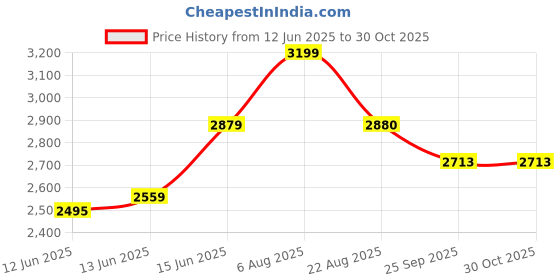 myntra.com here&now x sanwara Sanwara Men Teal Green Embroidered Straight Kurta here&now x sanwara Price History Graph from 12 Jun 2025 to 30 Oct 2025