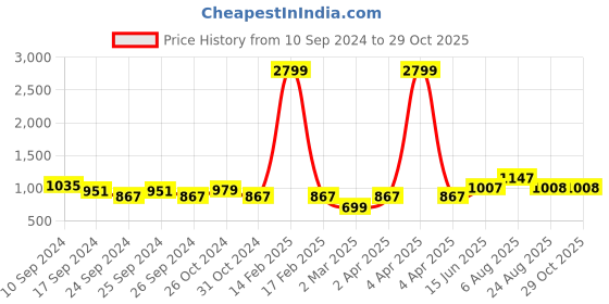 myntra.com here&now x sanwara Sanwara Men Teal Green Printed Straight Kurta here&now x sanwara Price History Graph from 10 Sep 2024 to 29 Oct 2025