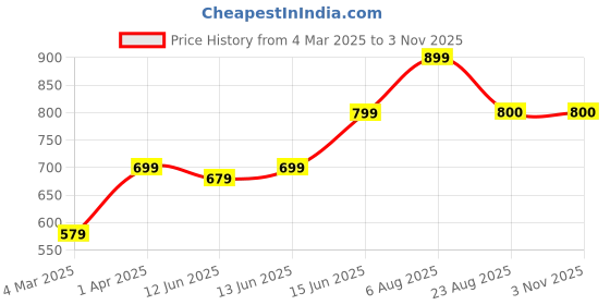 myntra.com here&now x sanwara Sanwara Men Teal Woven Design Silk Straight Kurta here&now x sanwara Price History Graph from 4 Mar 2025 to 3 Nov 2025