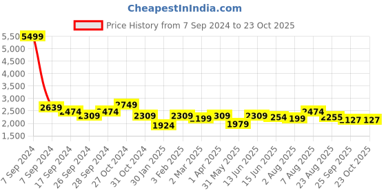 myntra.com here&now x sanwara Sanwara Men Thread Work Summer Sheers Kurta here&now x sanwara Price History Graph from 7 Sep 2024 to 23 Oct 2025