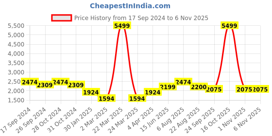 myntra.com here&now x sanwara Sanwara Men Thread Work Summer Sheers Kurta here&now x sanwara Price History Graph from 17 Sep 2024 to 5 Nov 2025