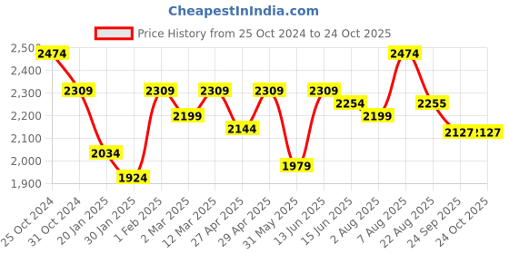 myntra.com here&now x sanwara Sanwara Men Thread Work Summer Sheers Kurta here&now x sanwara Price History Graph from 25 Oct 2024 to 23 Oct 2025