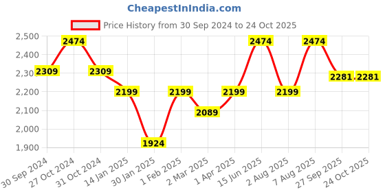 myntra.com here&now x sanwara Sanwara Men Thread Work Summer Sheers Kurta here&now x sanwara Price History Graph from 30 Sep 2024 to 23 Oct 2025