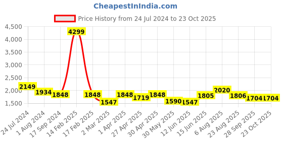 myntra.com here&now x sanwara Sanwara Men Thread Work Summer Sheers Kurta here&now x sanwara Price History Graph from 24 Jul 2024 to 23 Oct 2025