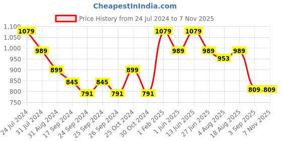 myntra.com here&now x sanwara Sanwara Men Trinational Cowl Dhoti here&now x sanwara Price History Graph from 24 Jul 2024 to 7 Nov 2025