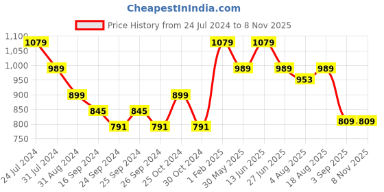 myntra.com here&now x sanwara Sanwara Men Trinational Cowl Dhoti here&now x sanwara Price History Graph from 24 Jul 2024 to 7 Nov 2025