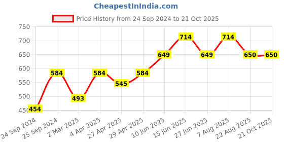 myntra.com here&now x sanwara Sanwara Men Turquoise Blue Kurta here&now x sanwara Price History Graph from 24 Sep 2024 to 20 Oct 2025
