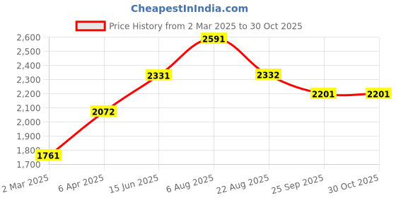 myntra.com here&now x sanwara Sanwara Men White Chikankari Pure Cotton Kurta with Churidar here&now x sanwara Price History Graph from 2 Mar 2025 to 29 Oct 2025
