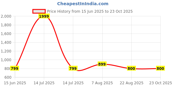 myntra.com here&now x sanwara Sanwara Men White Geometric Printed Kurta here&now x sanwara Price History Graph from 15 Jun 2025 to 23 Oct 2025