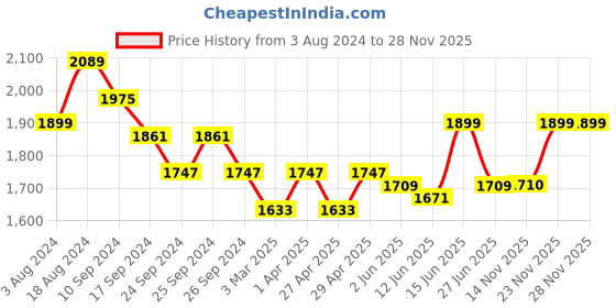 myntra.com here&now x sanwara Sanwara Men White Regular Kurta with Pyjamas here&now x sanwara Price History Graph from 3 Aug 2024 to 28 Nov 2025