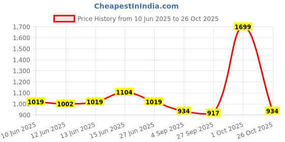 myntra.com here&now x sanwara Sanwara Men White Solid Kurta with Churidar here&now x sanwara Price History Graph from 10 Jun 2025 to 26 Oct 2025
