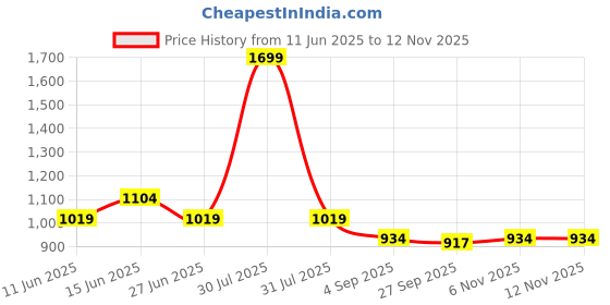 myntra.com here&now x sanwara Sanwara Men White Solid Kurta with Pyjamas here&now x sanwara Price History Graph from 11 Jun 2025 to 11 Nov 2025