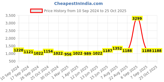 myntra.com here&now x sanwara Sanwara Men Woven Design Art Silk Kurta here&now x sanwara Price History Graph from 10 Sep 2024 to 25 Oct 2025