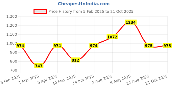 myntra.com here&now x sanwara Sanwara Men Woven Design Nehru Jacket here&now x sanwara Price History Graph from 5 Feb 2025 to 19 Oct 2025
