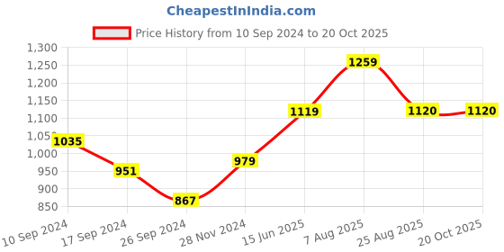 myntra.com here&now x sanwara Sanwara Men Woven Design Straight Kurta here&now x sanwara Price History Graph from 10 Sep 2024 to 20 Oct 2025