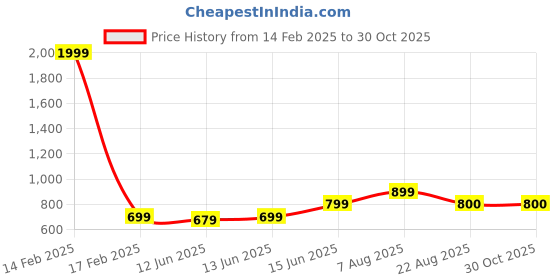 myntra.com here&now x sanwara Sanwara Men Yellow & Brown Ethnic Motifs Printed Cotton Kurta here&now x sanwara Price History Graph from 14 Feb 2025 to 29 Oct 2025