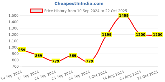 myntra.com here&now x sanwara Sanwara Men Yellow & Gold-Coloured Woven Design Straight Jacquard Kurta here&now x sanwara Price History Graph from 10 Sep 2024 to 21 Oct 2025