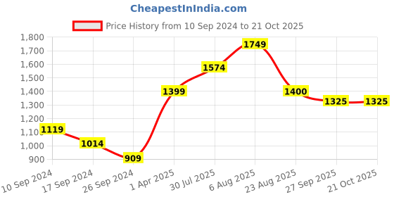 myntra.com here&now x sanwara Sanwara Men Yellow & Gold-Toned Woven Design Pure Silk Kurta with Churidar here&now x sanwara Price History Graph from 10 Sep 2024 to 20 Oct 2025