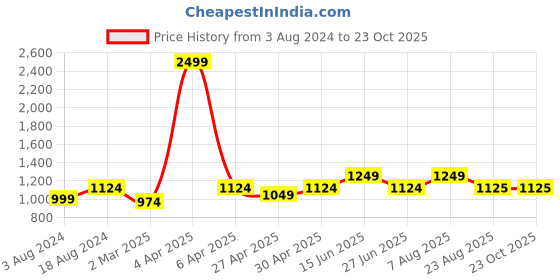 myntra.com here&now x sanwara Sanwara Men Yellow & Red Solid Kurta with Churidar here&now x sanwara Price History Graph from 3 Aug 2024 to 23 Oct 2025