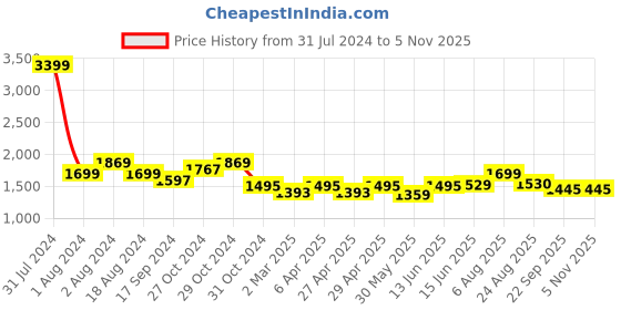 myntra.com here&now x sanwara Sanwara Men Yellow Chikankari Pastels Long Sleeves Cotton Kurta here&now x sanwara Price History Graph from 31 Jul 2024 to 2 Nov 2025