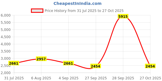 myntra.com here&now x sanwara Sanwara Men Yellow Chikankari Pure Cotton Kurta with Pyjamas here&now x sanwara Price History Graph from 31 Jul 2025 to 27 Oct 2025